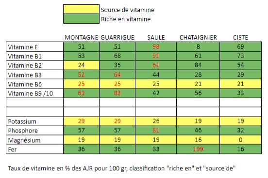 compartif taux de vitamines entre pollen multiflorale et monoflorale